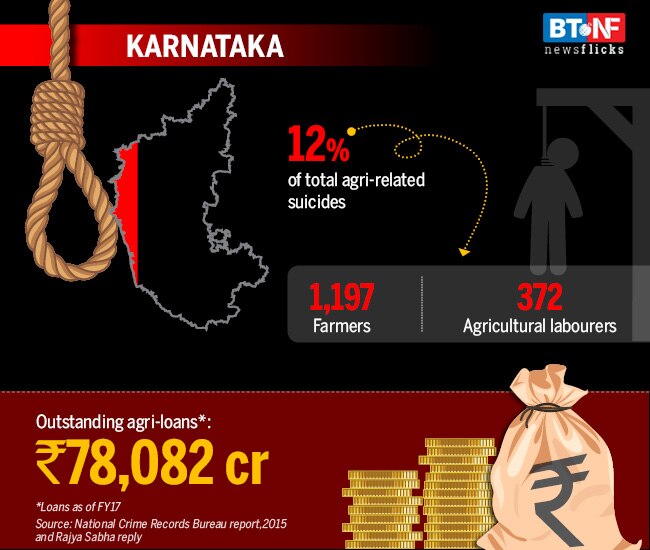 These states have the highest farmer suicide rates