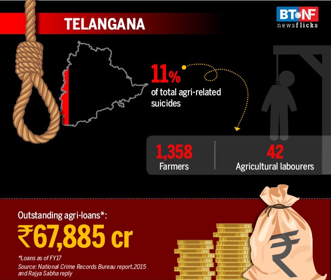 These states have the highest farmer suicide rates