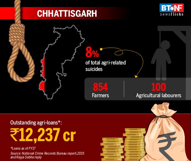 These states have the highest farmer suicide rates