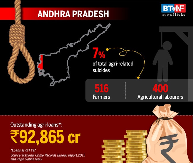 These states have the highest farmer suicide rates