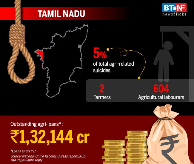 These states have the highest farmer suicide rates