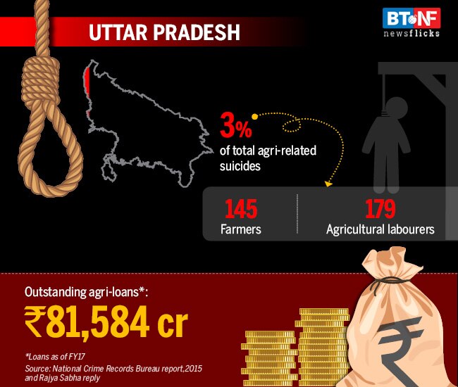 These states have the highest farmer suicide rates
