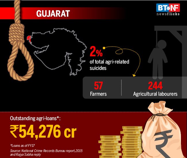 These states have the highest farmer suicide rates