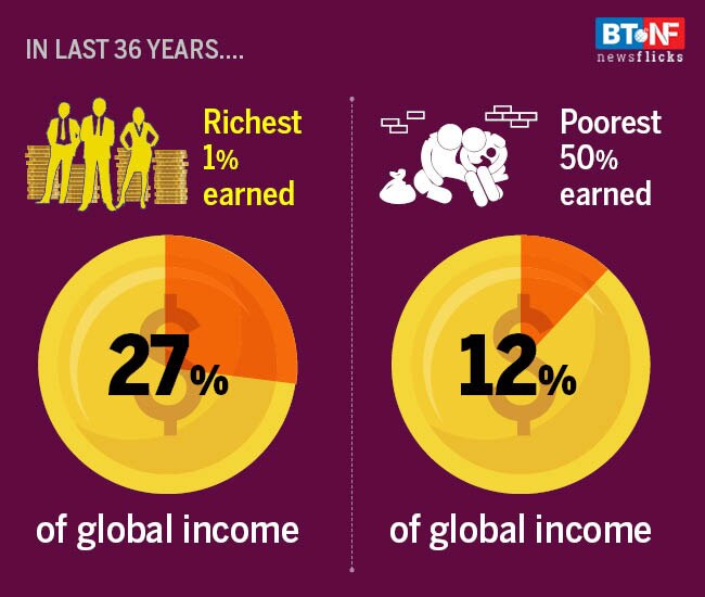 Reality check: Wealth inequality is rising across the world 