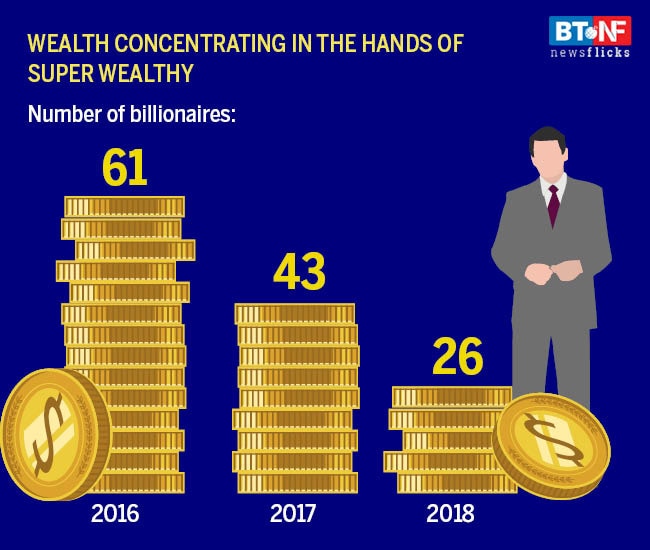 Reality check: Wealth inequality is rising across the world 