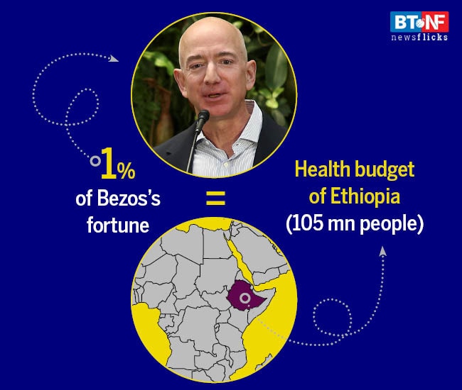 Reality check: Wealth inequality is rising across the world 