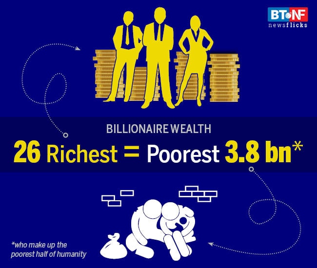 Reality check: Wealth inequality is rising across the world 