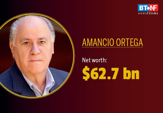 Mukesh Ambani gains 6 spots on Forbes 2019 rich list