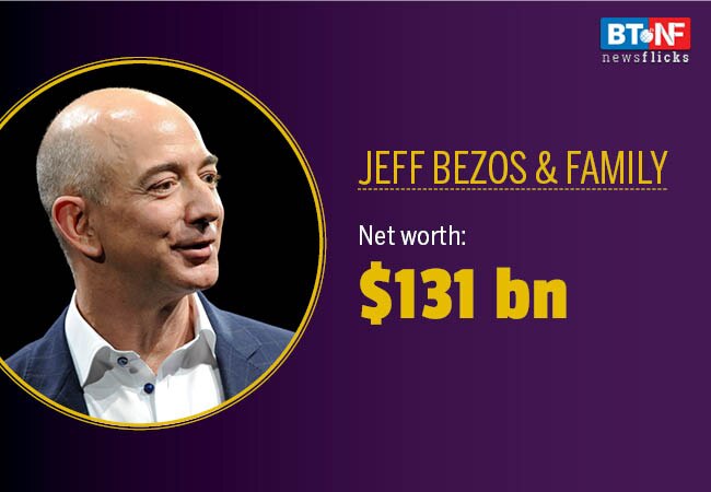 Mukesh Ambani gains 6 spots on Forbes 2019 rich list