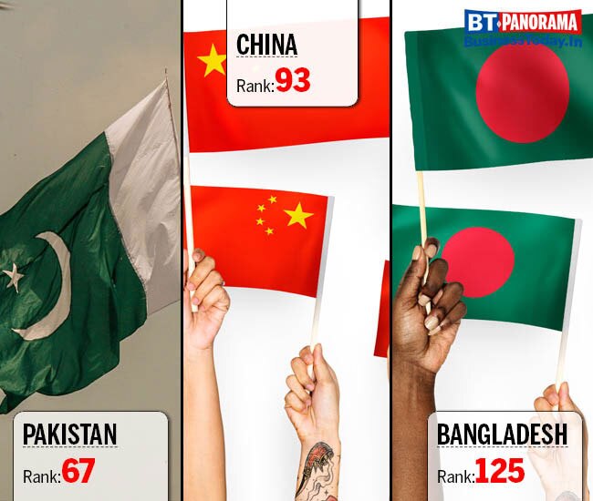 India's happiness ranking drops to 140; way behind Pakistan