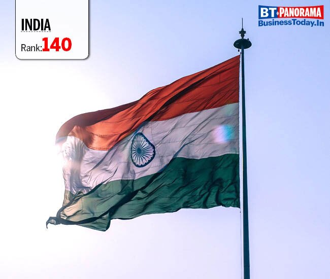 India's happiness ranking drops to 140; way behind Pakistan