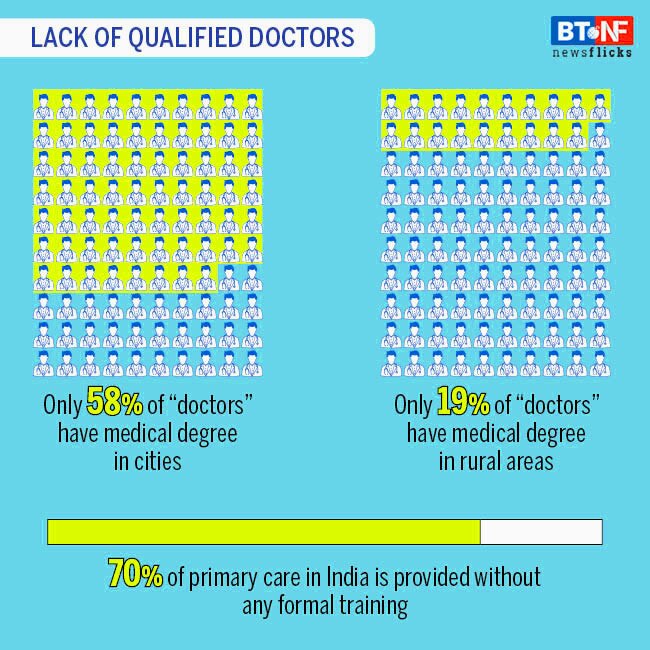 India faces a shortage of 6 lakh doctors, 20 lakh nurses