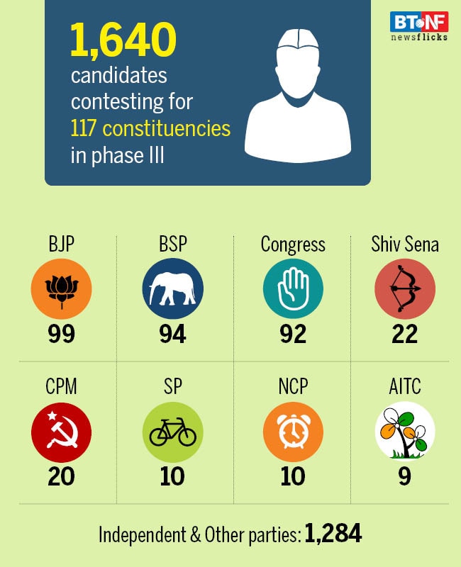 All you need to know about Phase 3 of elections 2019