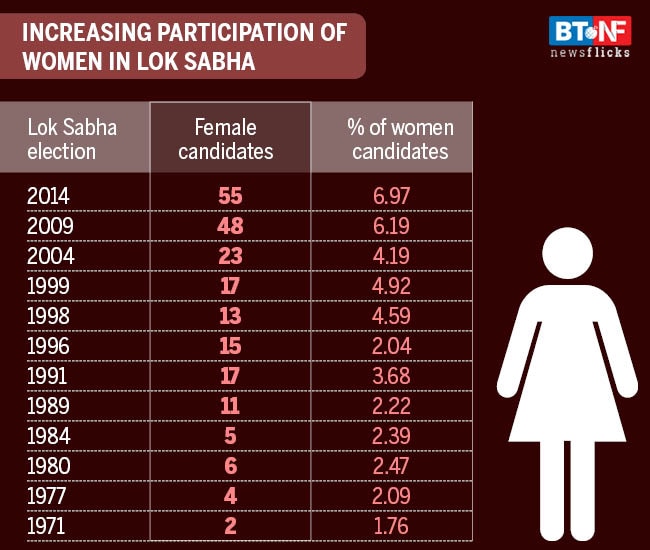 Women participation in Indian general elections