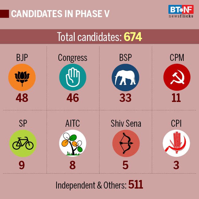 All you need to know about Lok Sabha elections Phase V