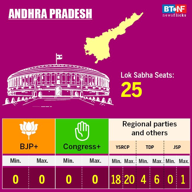 Modi govt to get second term: IndiaToday-AxisMyIndia survey