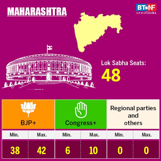 Modi govt to get second term: IndiaToday-AxisMyIndia survey