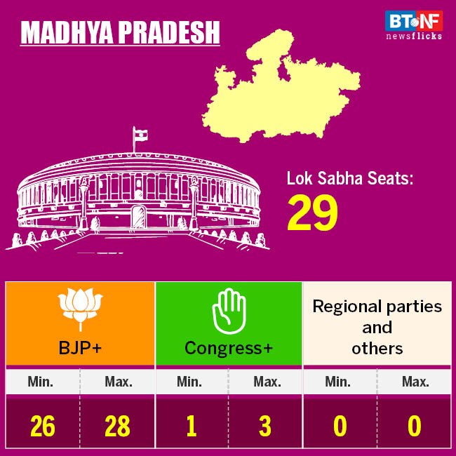 Modi govt to get second term: IndiaToday-AxisMyIndia survey