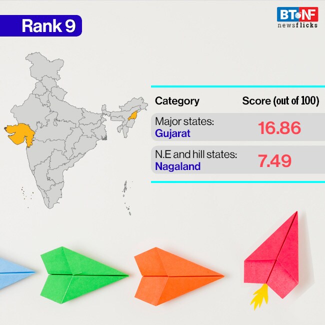 These are the most innovative states, UTs of India These are the most innovative states, UTs of India