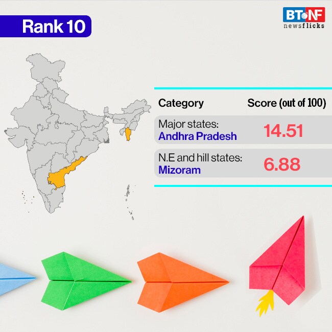 These are the most innovative states, UTs of India These are the most innovative states, UTs of India