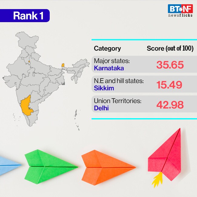 These are the most innovative states, UTs of India These are the most innovative states, UTs of India