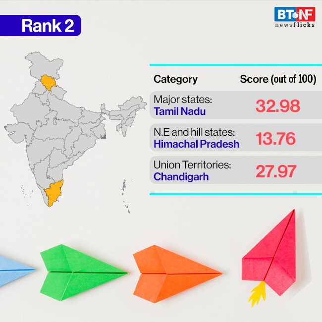 These are the most innovative states, UTs of India