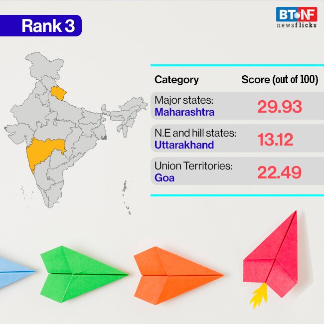 These are the most innovative states, UTs of India These are the most innovative states, UTs of India