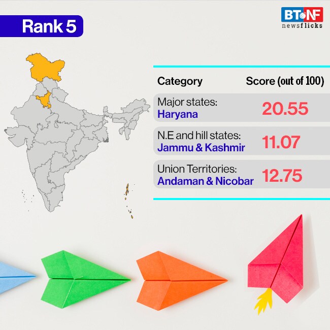 These are the most innovative states, UTs of India These are the most innovative states, UTs of India