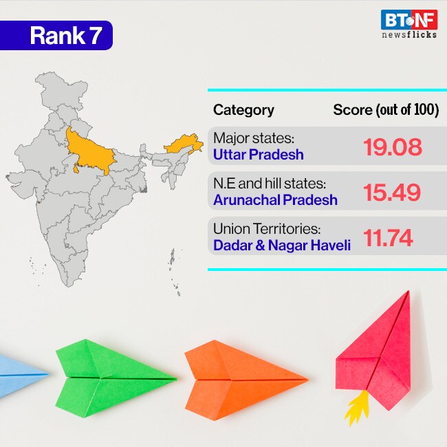 These are the most innovative states, UTs of India These are the most innovative states, UTs of India