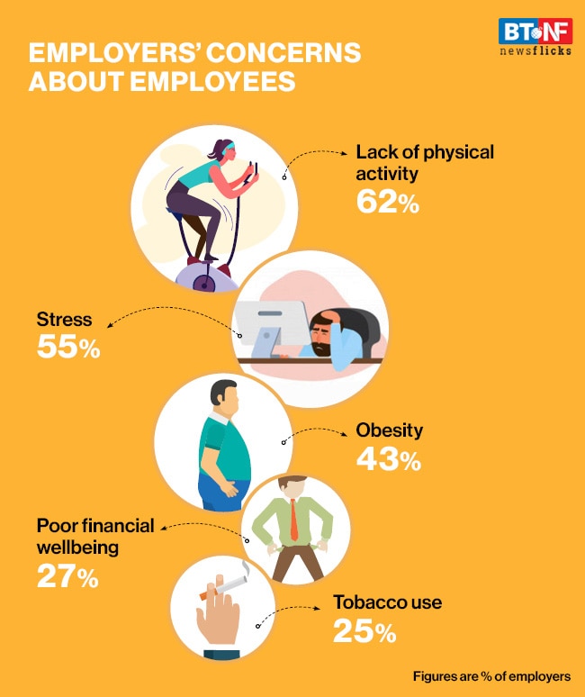 What employee issues worry Indian employers the most