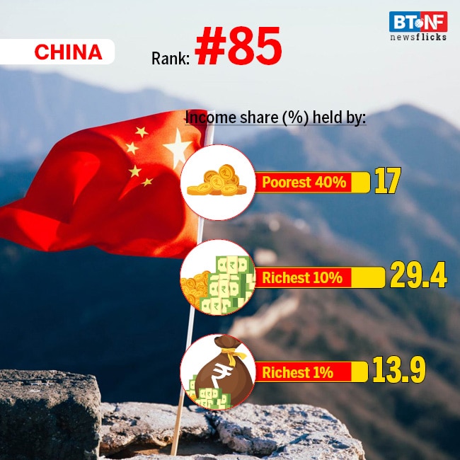 India ranks 129 out of 189 countries in Human Development Index 2019