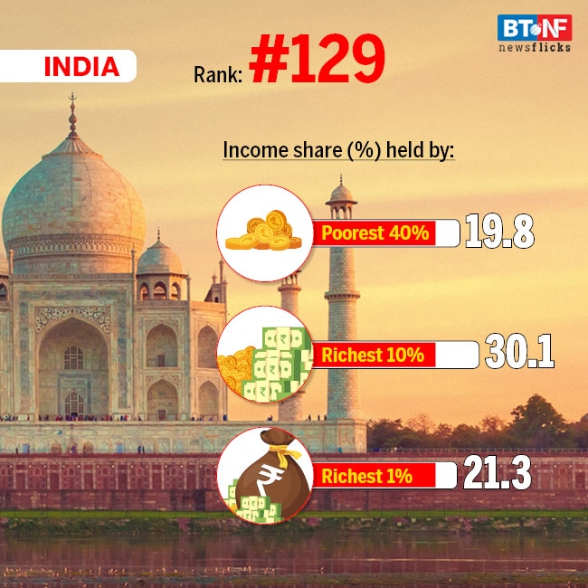 India ranks 129 out of 189 countries in Human Development Index 2019