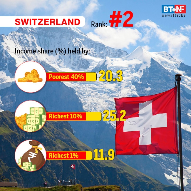 India ranks 129 out of 189 countries in Human Development Index 2019