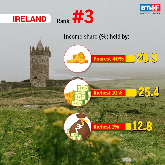 India ranks 129 out of 189 countries in Human Development Index 2019