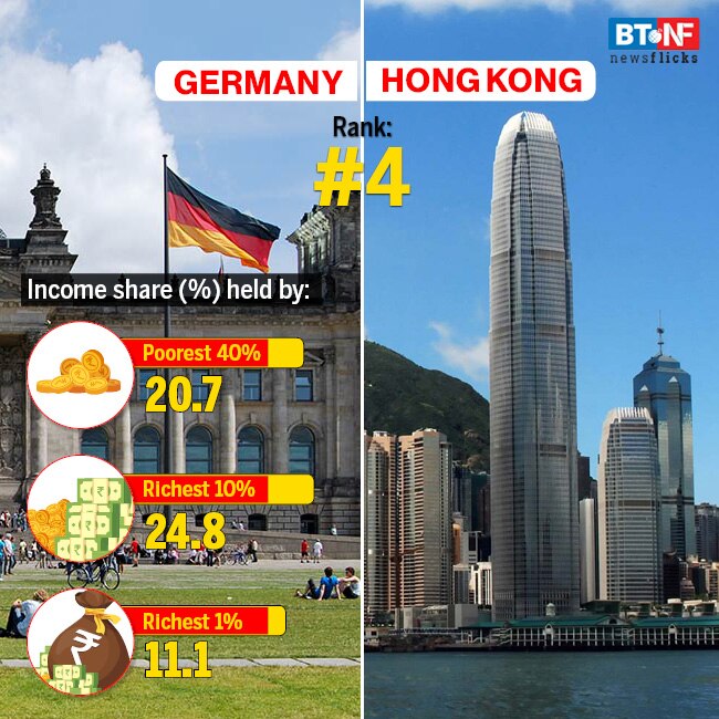 India ranks 129 out of 189 countries in Human Development Index 2019