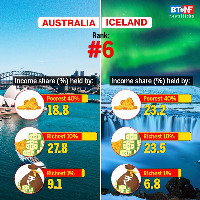 India ranks 129 out of 189 countries in Human Development Index 2019