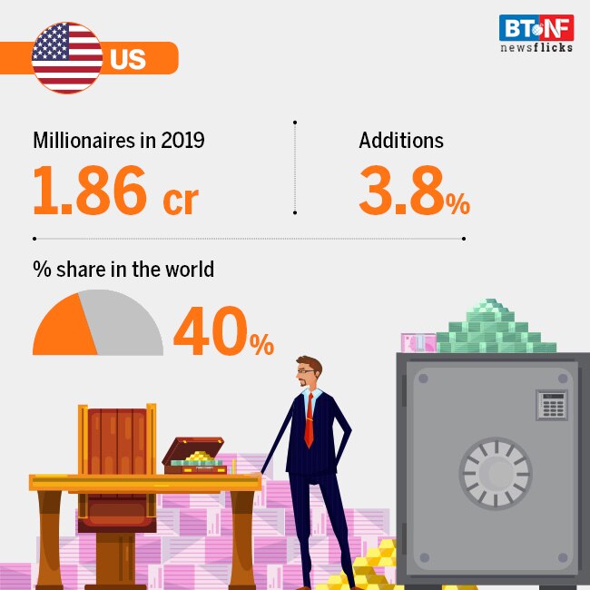 Which countries have the most millionaires?