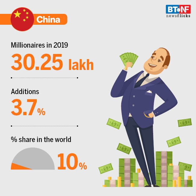 Which countries have the most millionaires?