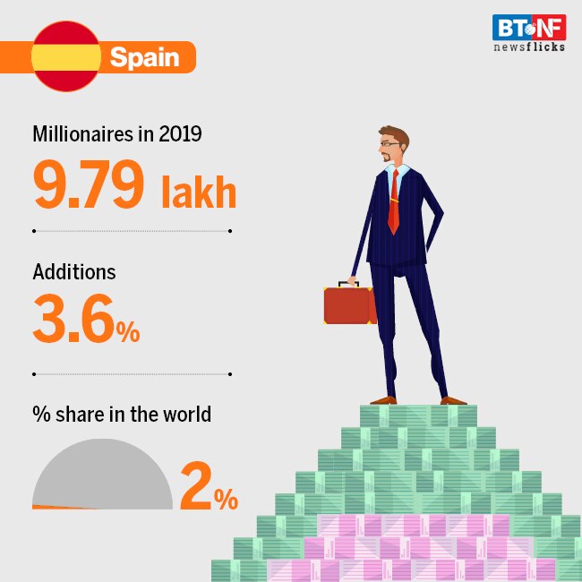 Which countries have the most millionaires?