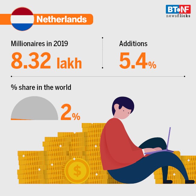 Which countries have the most millionaires?