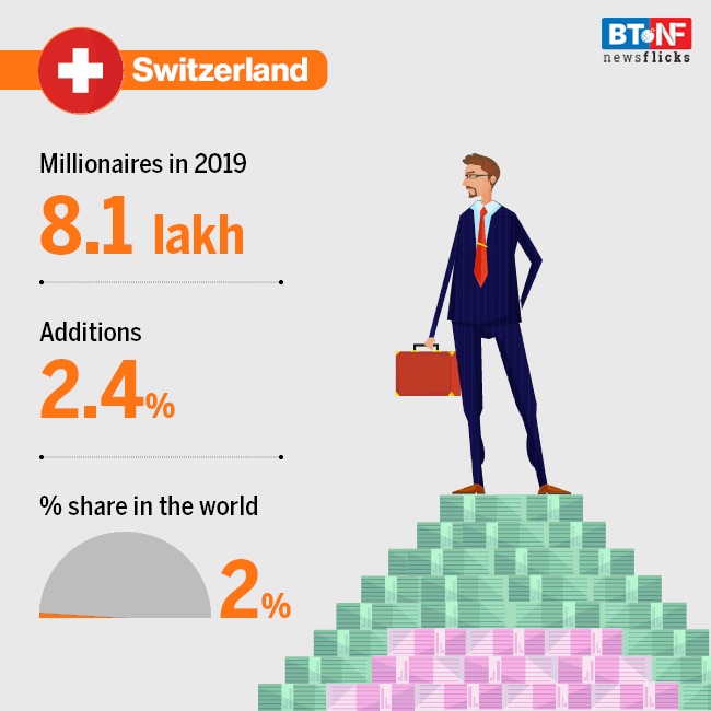 Which countries have the most millionaires?