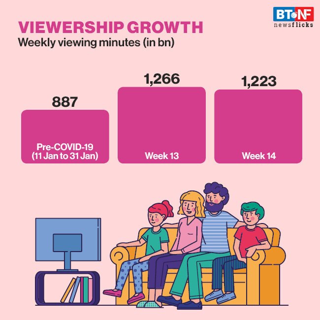 How lockdown due to coronavirus has changed TV consumption in India