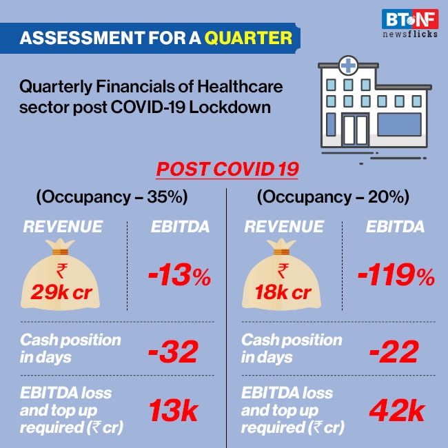 Coronavirus pandemic leaves private healthcare sector in financial distress