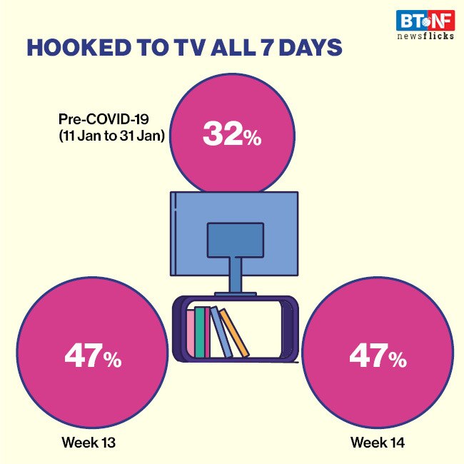 How lockdown due to coronavirus has changed TV consumption in India