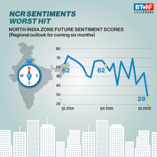 Lockdown due to coronavirus pandemic, hurts real estate sector