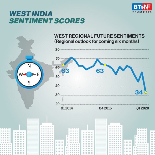 Lockdown due to coronavirus pandemic, hurts real estate sector