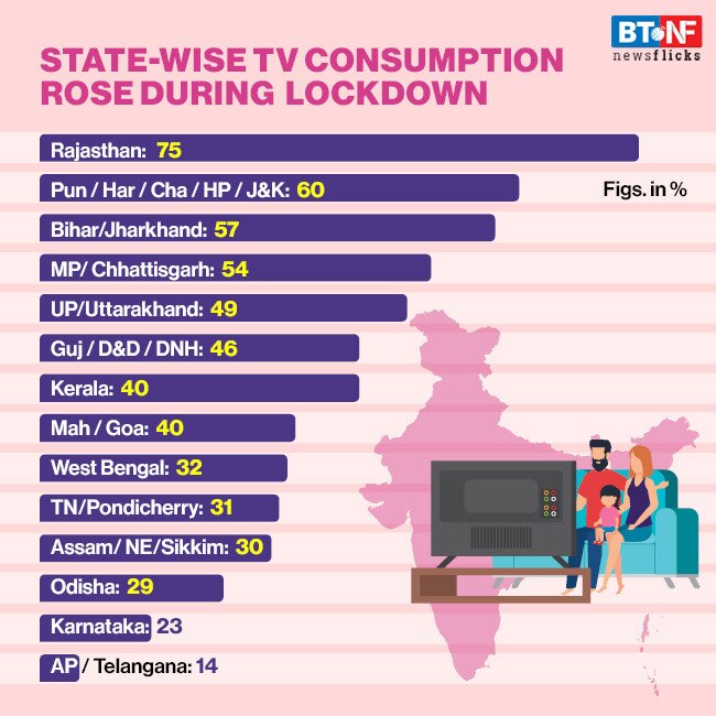 How lockdown due to coronavirus has changed TV consumption in India