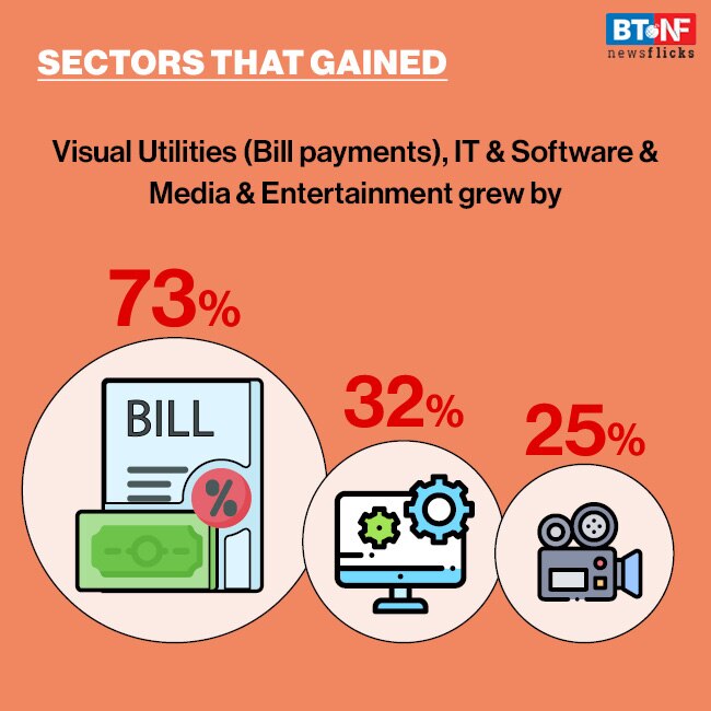 How coronavirus changed India's digital spending habits