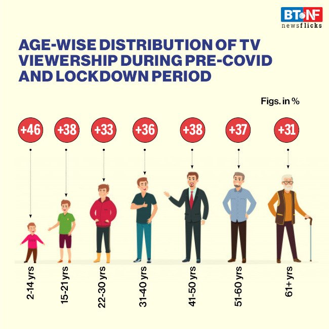 How lockdown due to coronavirus has changed TV consumption in India