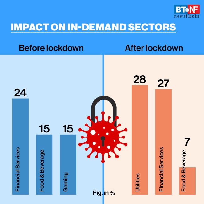 How coronavirus changed India's digital spending habits
